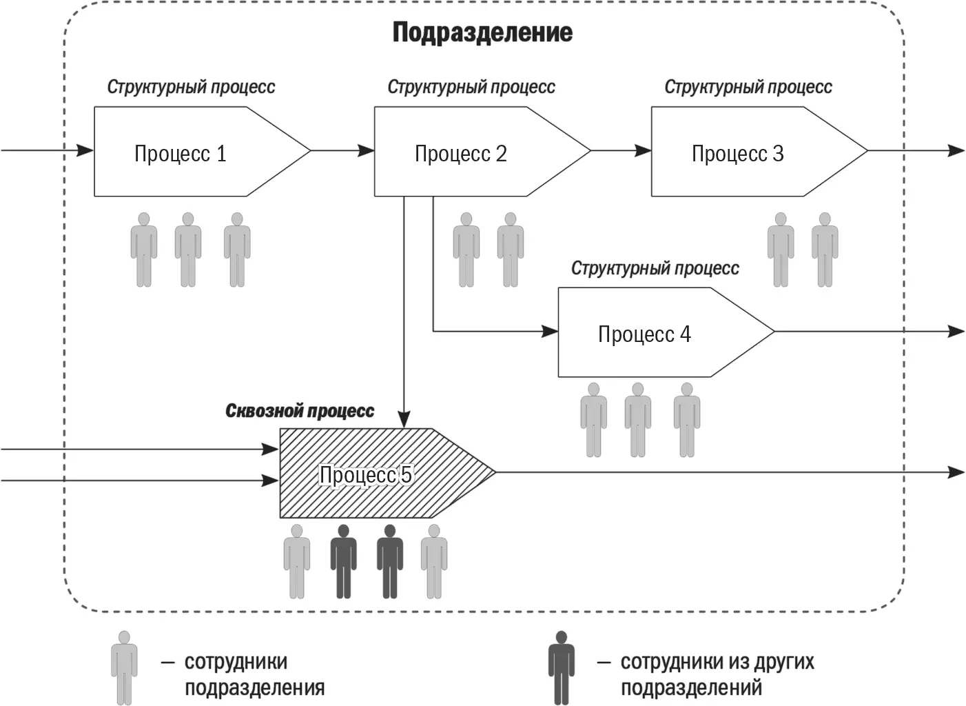 На рис 331 процессы 14 условно можно назвать структурными или - фото 50