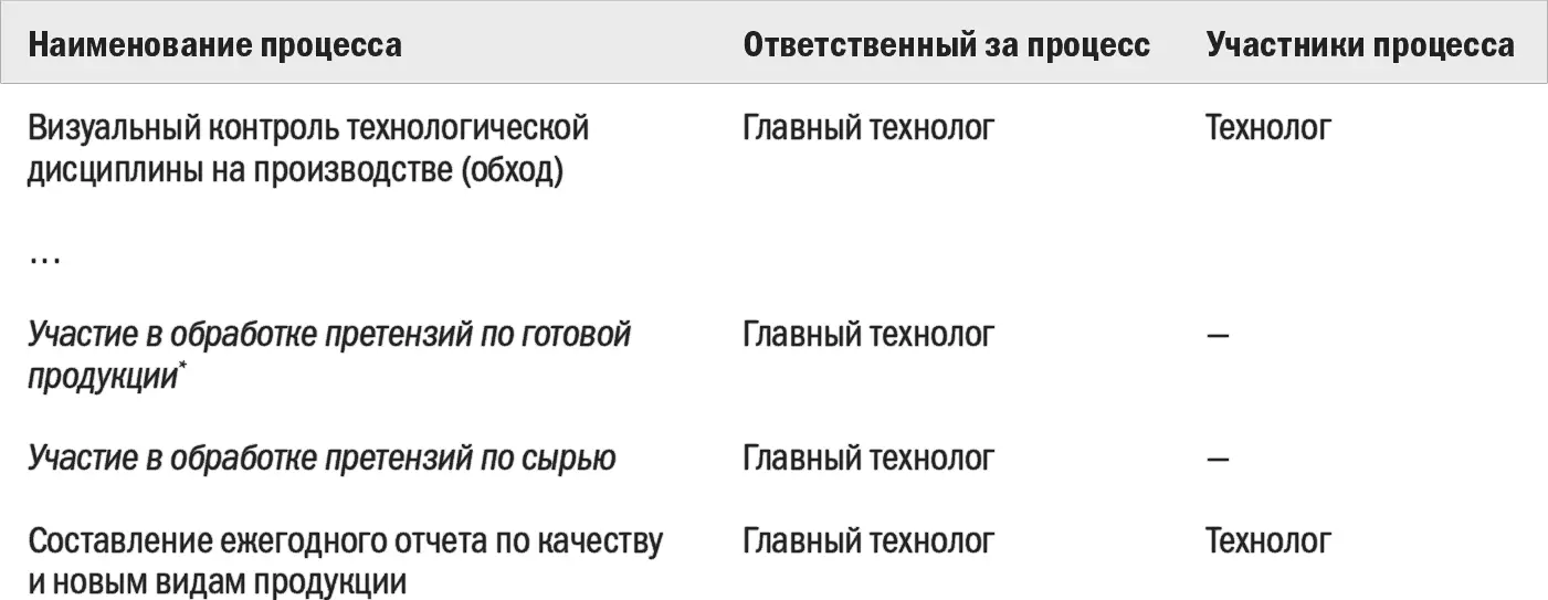 В таблице приведен пример структуры процессов из группы Контроль соблюдения - фото 51