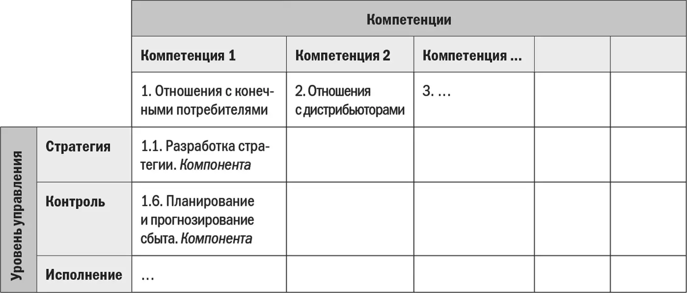 Для построения системы процессов компании в рамках модели CBM нужно - фото 52
