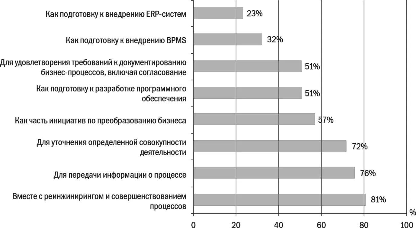 На первом месте 81 стоит пункт Вместе с реинжинирингом и - фото 61