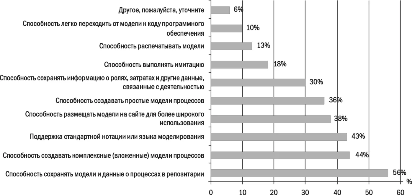 В современных компаниях среда моделирования бизнеспроцессов один из базовых - фото 62