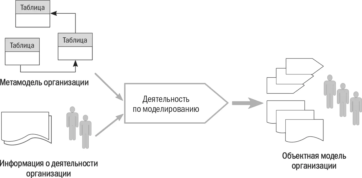 Метамодель организации по сути это совокупность связанных таблиц СУБД - фото 63