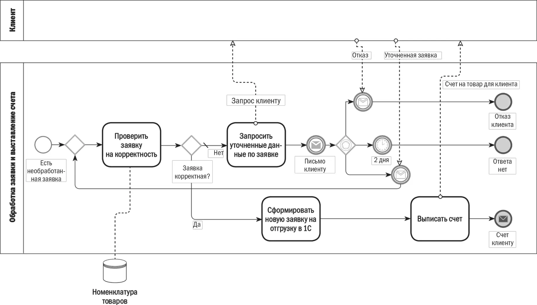 К нотации BPMN специалисты относятся поразному Для профессионалов - фото 72