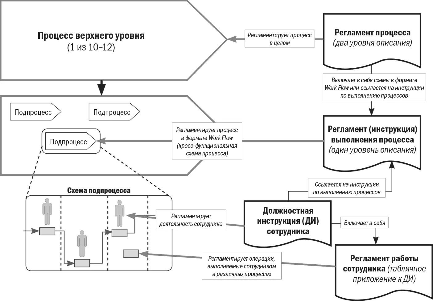 В этой компании на верхнем уровне определено 12 процессов Затем каждый процесс - фото 101