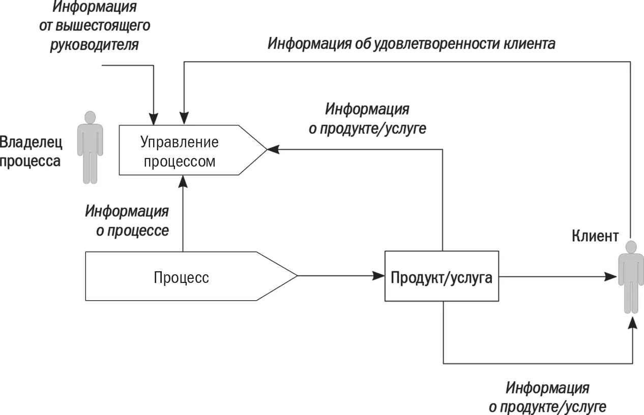 В первую очередь руководитель получает оперативную информацию о выполнении - фото 126