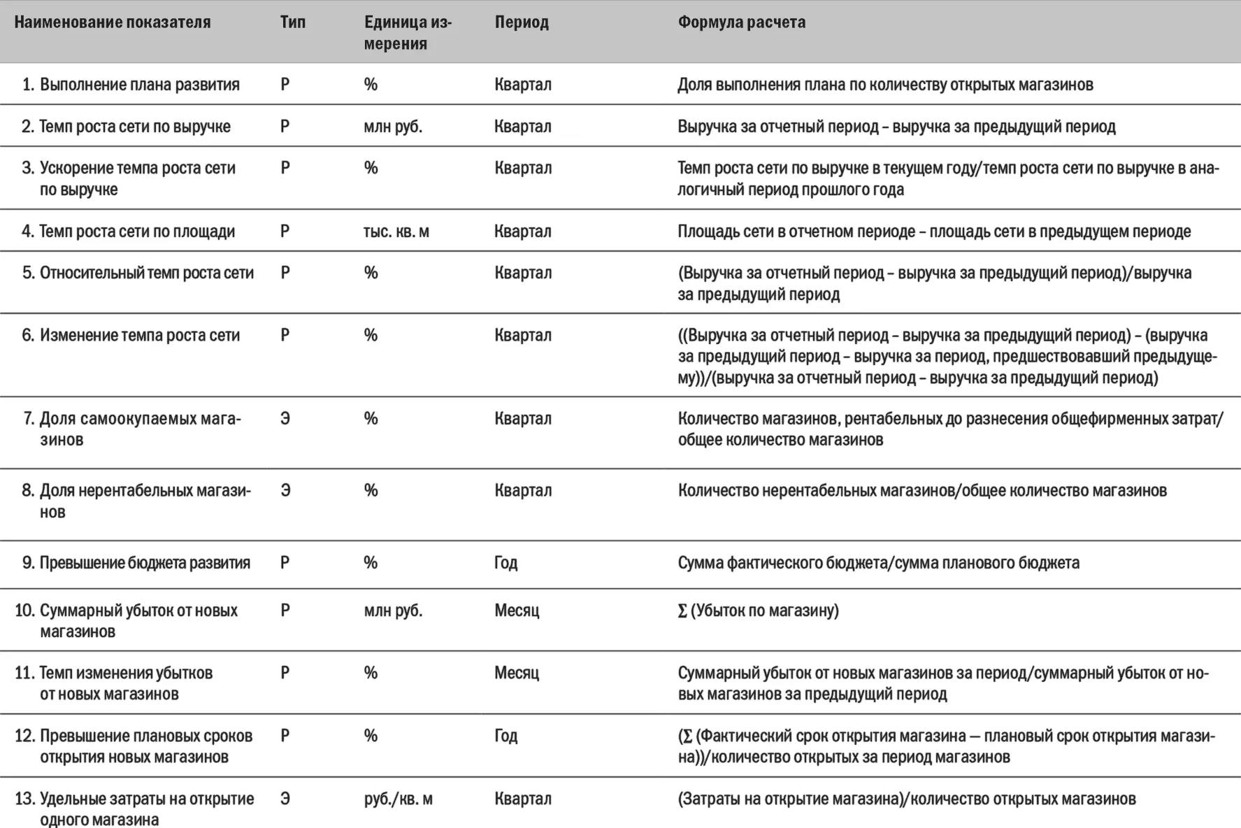 Таблица 643Показатели процесса Закупка товара Отмечу что распределение - фото 129