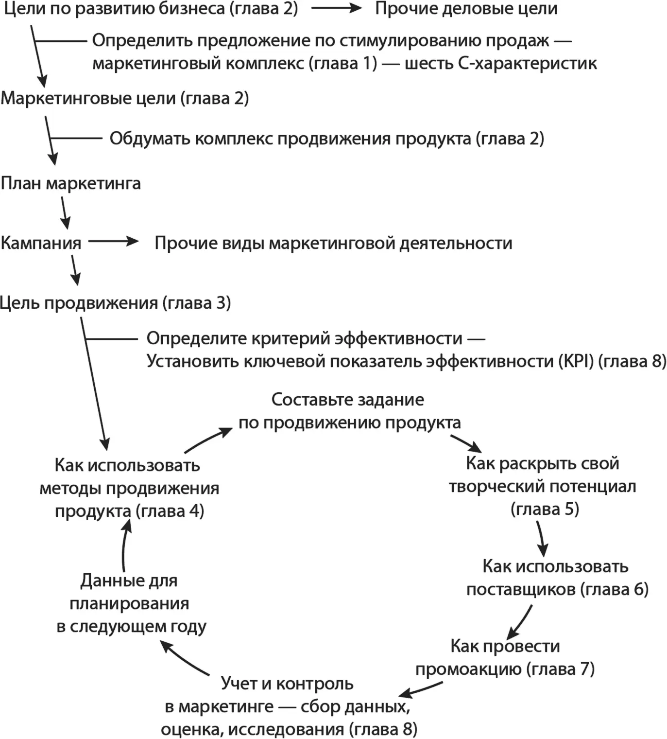 Рис 41Цикл планирования деятельности по продвижению продукта Одновременно - фото 3