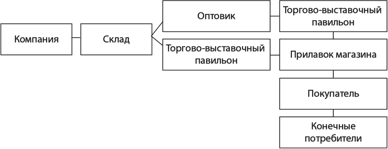 Рис 42Схема движения кондитерского изделия от фабрики к конечному - фото 4