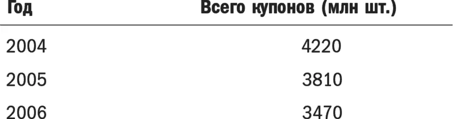 Таблица 112 Количество погашенных купонов Процент погашения купонов сильно - фото 11
