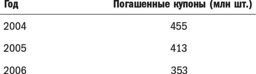 Процент погашения купонов сильно колеблется от менее чем 1 до более чем 20 - фото 12