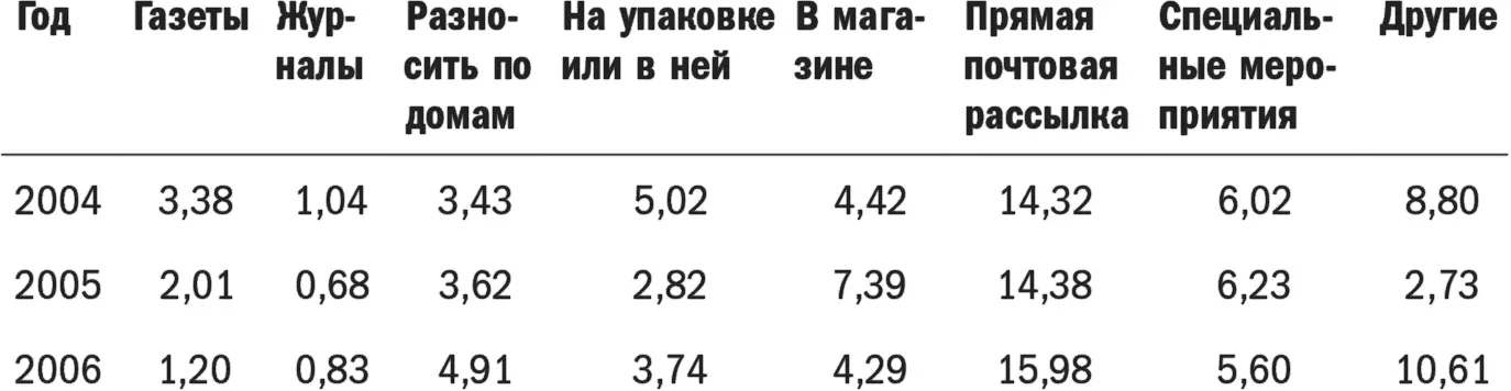 Итак как выбрать средство распространения купонов Это зависит от поставленных - фото 13