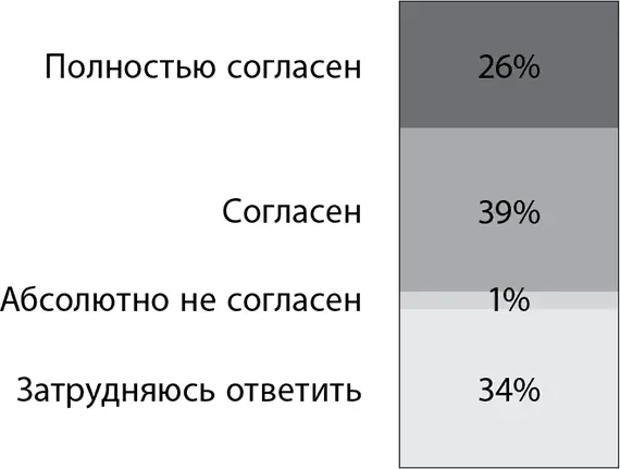 Мои способности стиль работы и моя точка зрения высоко ценятся моим - фото 7