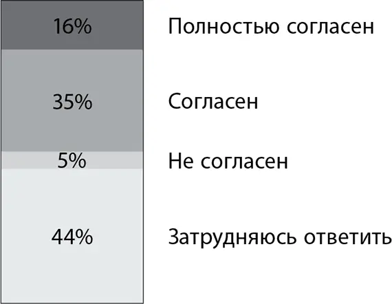 Тоже менеджерский недочет Очень важная часть работы с людьми мощнейший - фото 10