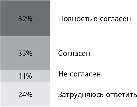 В отделе не была продумана система оценки работы персонала что и показал - фото 14