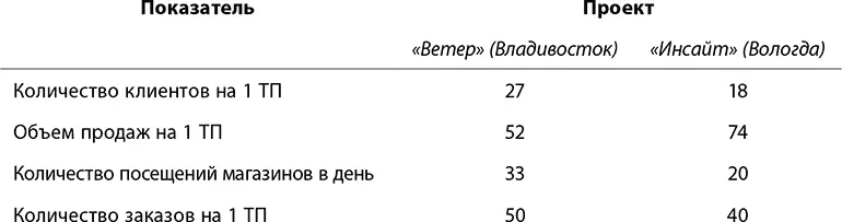 Проект КПК Показатели работы выделенных отделов Система отчетов - фото 28