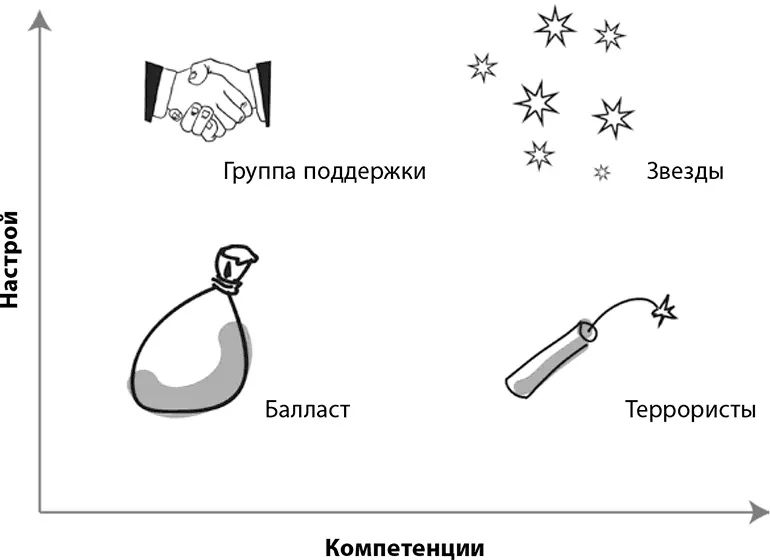 I квадрант максимальный настрой и максимальный уровень компетенции звезды - фото 32