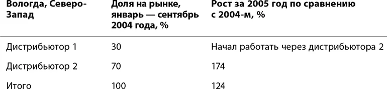 Рост регионов был довольно стремительным Москва же наоборот сокращала свой - фото 36