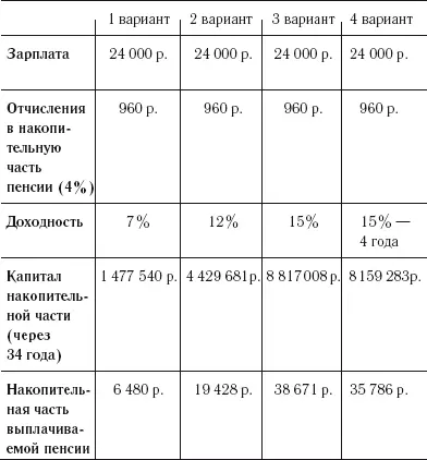 Получается в случае если Василий так и оставит накопительную часть пенсии в - фото 14