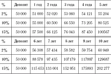 При гарантируемой доходности 50 000 за десять лет превратятся в 61 000 - фото 22