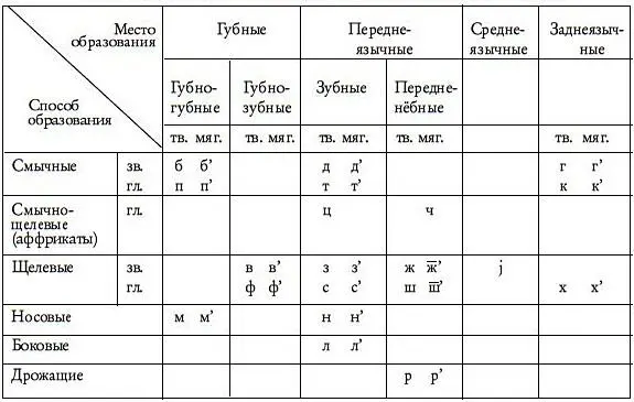 Рис 111Система согласных фонем русского языка один из вариантов описания - фото 20