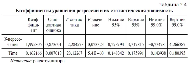 1 В столбце КОЭФФИЦИЕНТЫ представлены коэффициенты уравнения регрессии На - фото 35