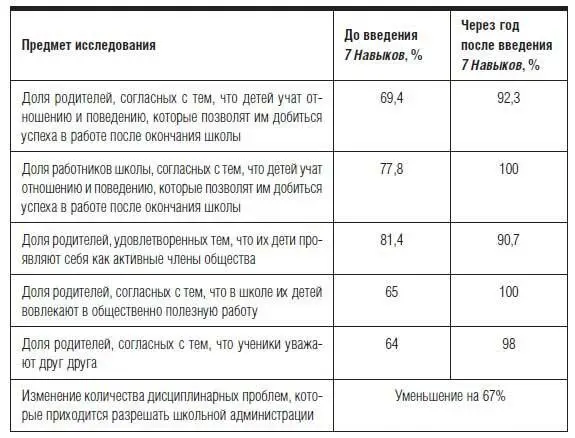 Кроме того через полтора года после внедрения 7 Навыков организация Schollie - фото 51