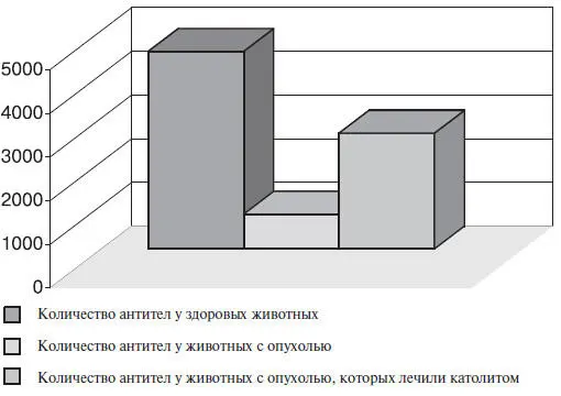 Рис 47Живая вода усиливает продукцию антител при состоянии развивающейся - фото 59