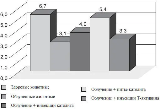 Рис 48Католит восстанавливает до нормы количество эритроцитов при облучении - фото 60