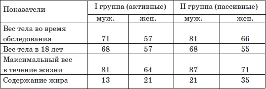 Рис 32 Сравнительные данные массы тела кг и массы жира у тренированных - фото 45