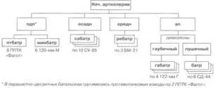 Организация артиллерии дивизии на 1011980 г Укомплектование ВТА - фото 29