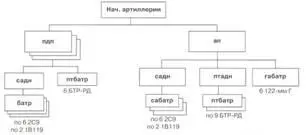 Организационноштатная структура артиллерии дивизии на 1990 г Принятие на - фото 30