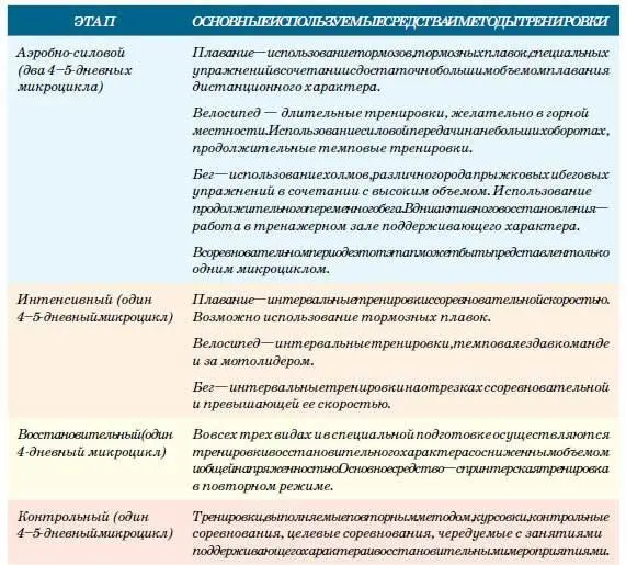 Каждый микроцикл соответствующего этапа по своей структуре соответствует тем - фото 180