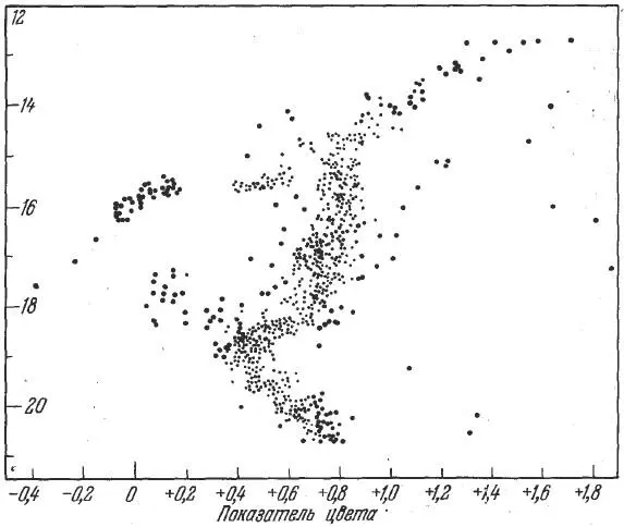Рис 95 Диаграмма Герцшпрунга Рессела для шарового скопления М3 Вопервых - фото 60