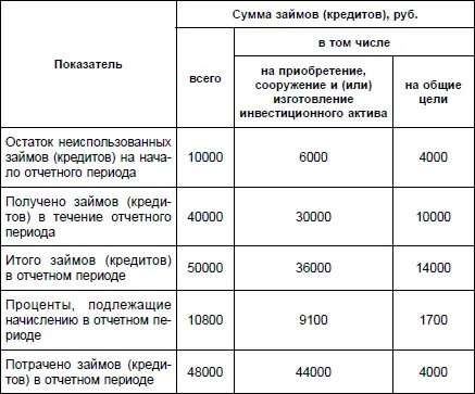 Потрачено займов кредитов в отчетном периоде на приобретение сооружение и - фото 5
