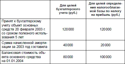 Вычитаемая временная разница при определении налоговой базы по налогу на - фото 8
