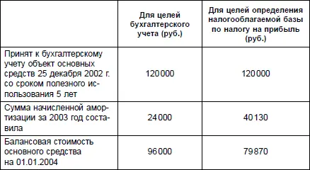 Налогооблагаемая временная разница при определении налоговой базы по налогу на - фото 9
