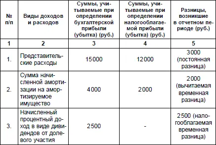 Используя приведенные в таблице 1 данные произведем необходимые расчеты по - фото 10