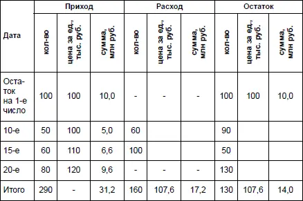 1 Средняя первоначальная стоимость одной ценной бумаги 100 млн руб 50 - фото 12