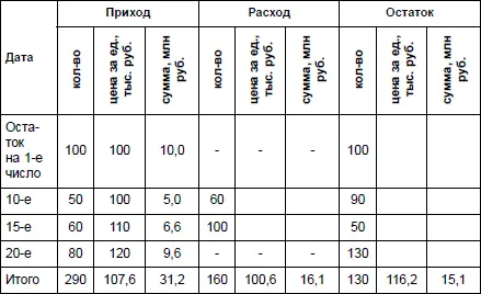 1 Стоимость остатка ценных бумаг на конец месяца исходя из стоимости по - фото 13