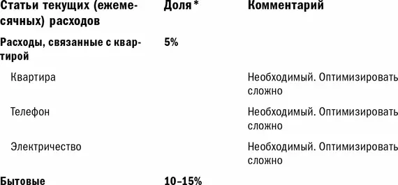 Как показывает практика структура расходов не зависит от доходо - фото 4
