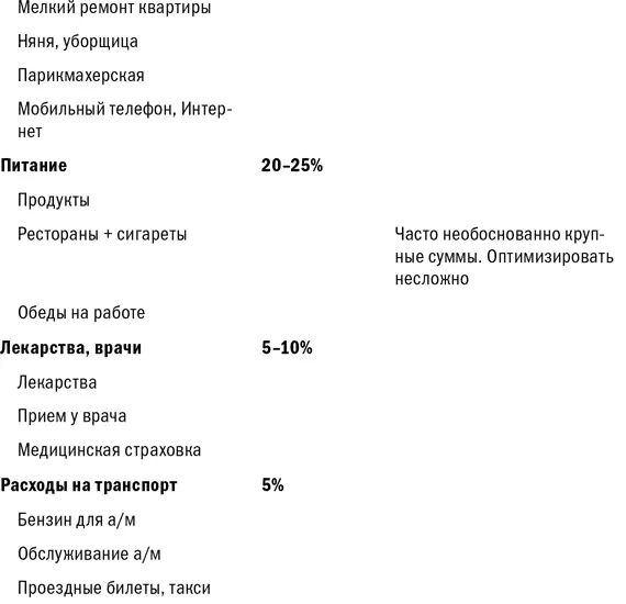 Как показывает практика структура расходов не зависит от доходов суммы - фото 5