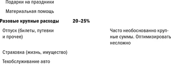 Как показывает практика структура расходов не зависит от доходов суммы - фото 7