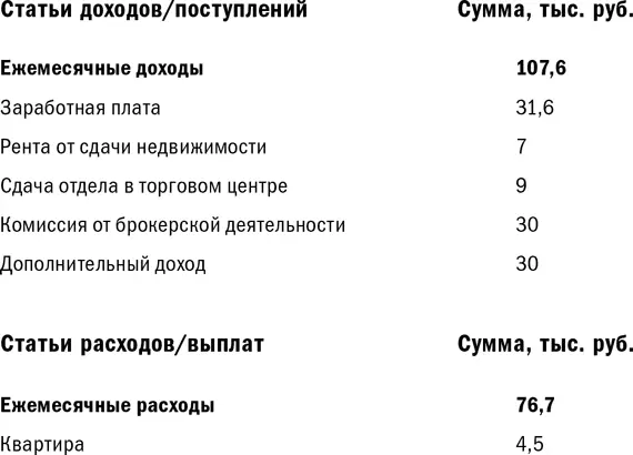 Видите все очень просто Варианты ведения бюджета Итак теперь у нас есть - фото 19