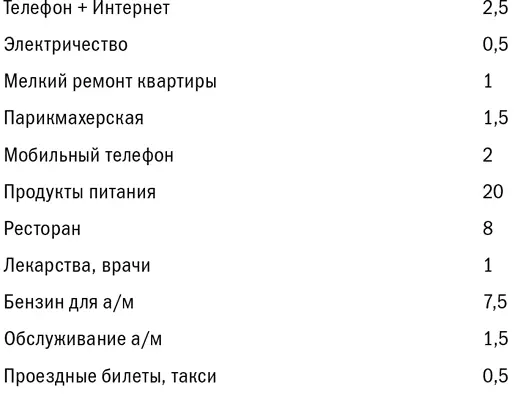 Видите все очень просто Варианты ведения бюджета Итак теперь у нас есть - фото 20