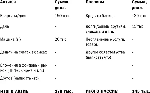 В данном случае собственный капитал 170145 25 тысяч долларов Положение - фото 27