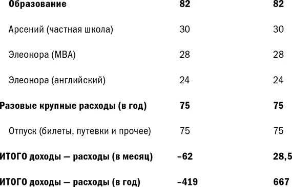 Баланс активов и пассивов семьи Ивановых Собственный капитал 4000100 - фото 34