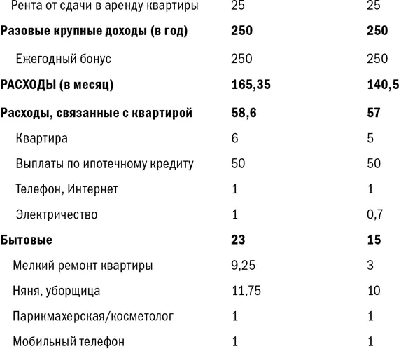 Куда уходят деньги Как грамотно управлять семейным бюджетом - фото 43