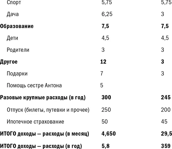 Баланс активов и пассивов семьи Озеровых Собственный капитал 29 5507000 - фото 45