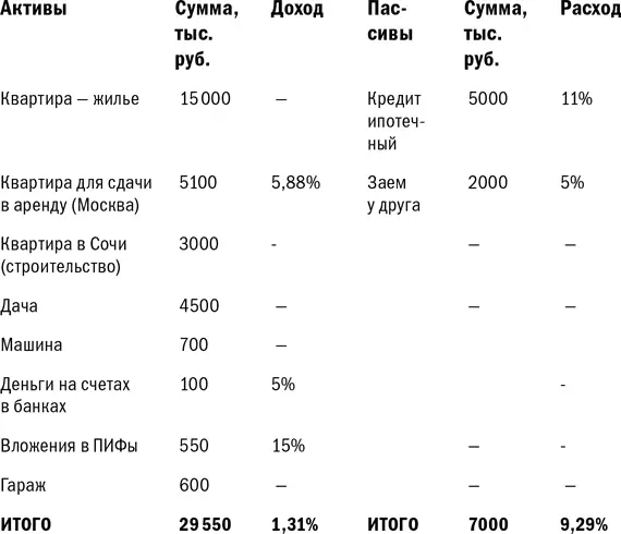 Собственный капитал 29 5507000 22 500 тыс рублей Семья ставит перед - фото 46