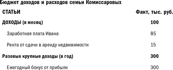 Баланс активов и пассивов семьи Комиссаровых - фото 50
